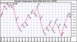  Outside Temperature Daily High 