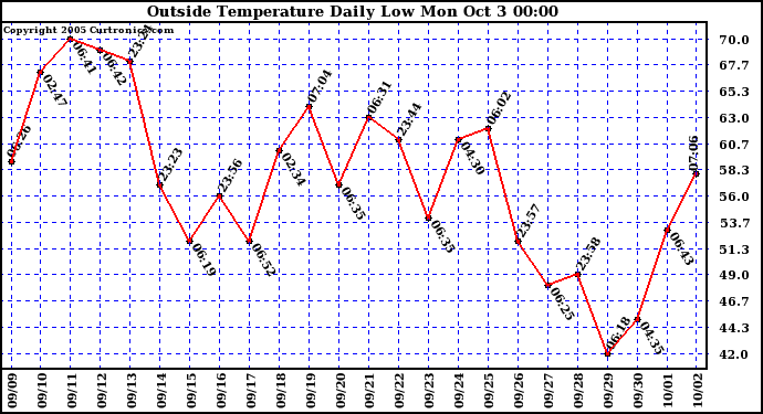  Outside Temperature Daily Low 