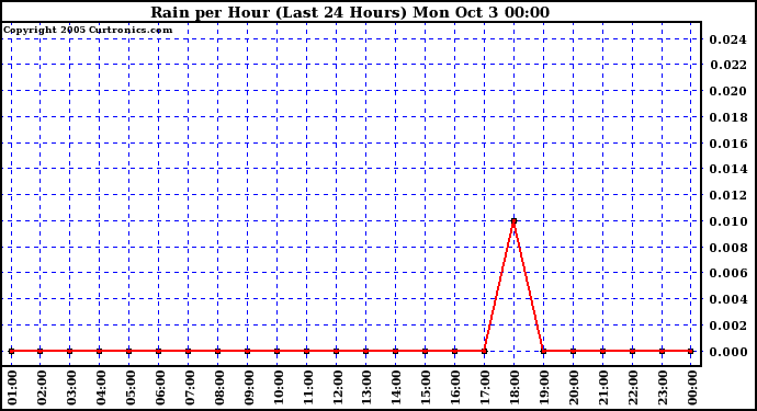  Rain per Hour (Last 24 Hours)		