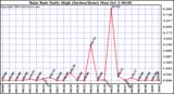  Rain Rate Daily High (Inches/Hour)	