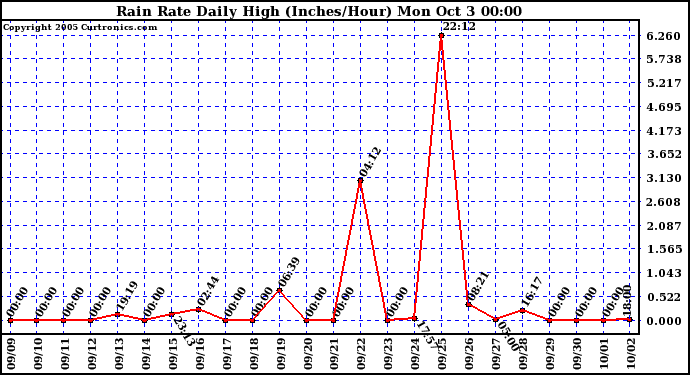  Rain Rate Daily High (Inches/Hour)	