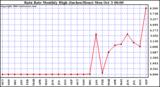  Rain Rate Monthly High (Inches/Hour)	