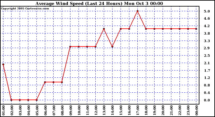  Average Wind Speed (Last 24 Hours)	