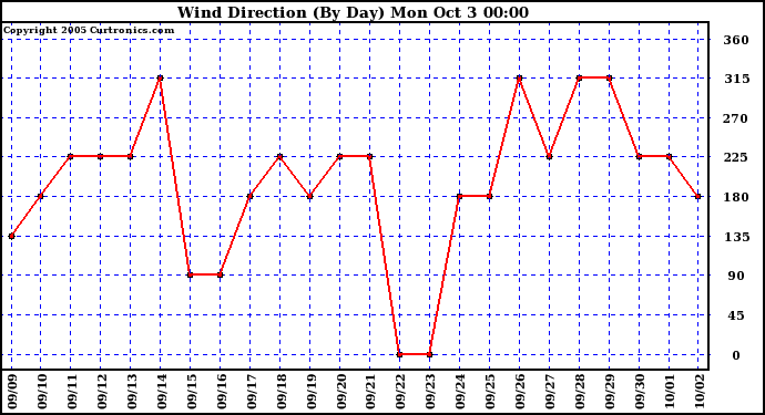  Wind Direction (By Day)		