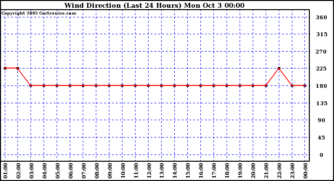  Wind Direction (Last 24 Hours)	