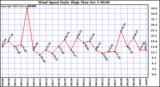  Wind Speed Daily High			