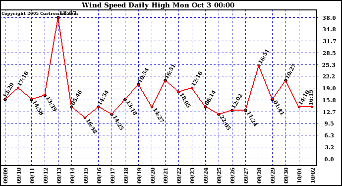  Wind Speed Daily High			