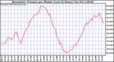  Barometric Pressure per Minute (Last 24 Hours) 