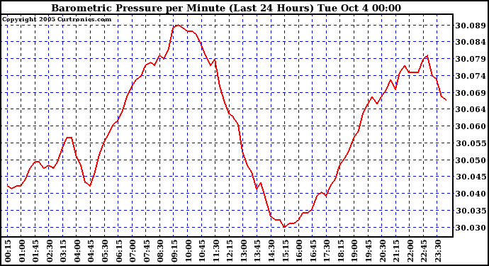  Barometric Pressure per Minute (Last 24 Hours) 