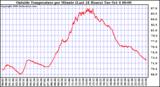  Outside Temperature per Minute (Last 24 Hours)	