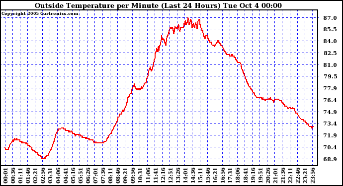  Outside Temperature per Minute (Last 24 Hours)	