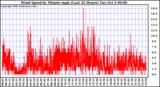  Wind Speed by Minute mph (Last 24 Hours)		