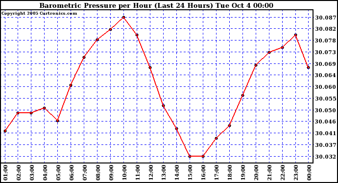  Barometric Pressure per Hour (Last 24 Hours)	 