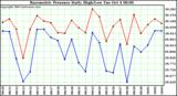  Barometric Pressure Daily High/Low	