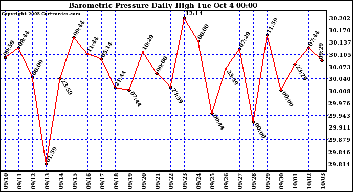  Barometric Pressure Daily High	