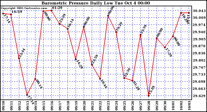  Barometric Pressure Daily Low		