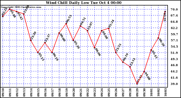  Wind Chill Daily Low 