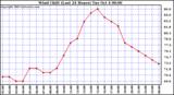  Wind Chill (Last 24 Hours)	