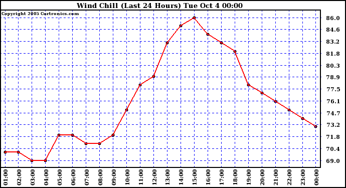  Wind Chill (Last 24 Hours)	
