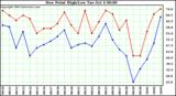  Dew Point High/Low	