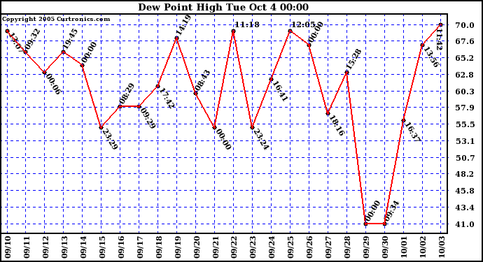  Dew Point High		