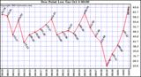  Dew Point Low			