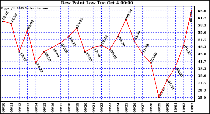  Dew Point Low			