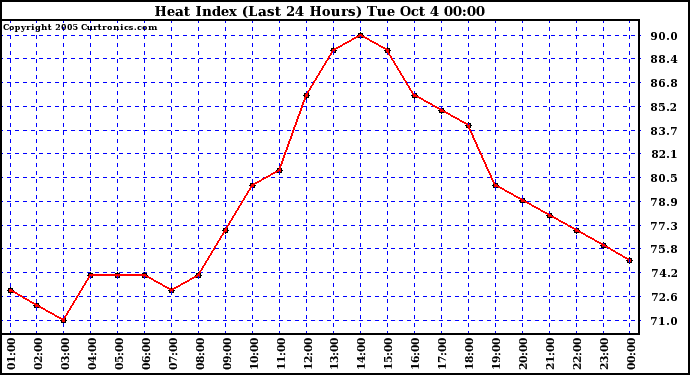  Heat Index (Last 24 Hours)	