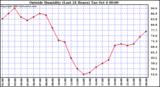  Outside Humidity (Last 24 Hours) 