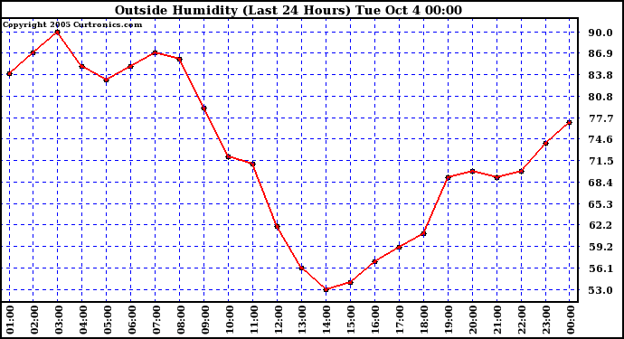  Outside Humidity (Last 24 Hours) 