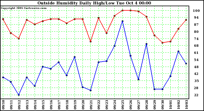  Outside Humidity Daily High/Low 