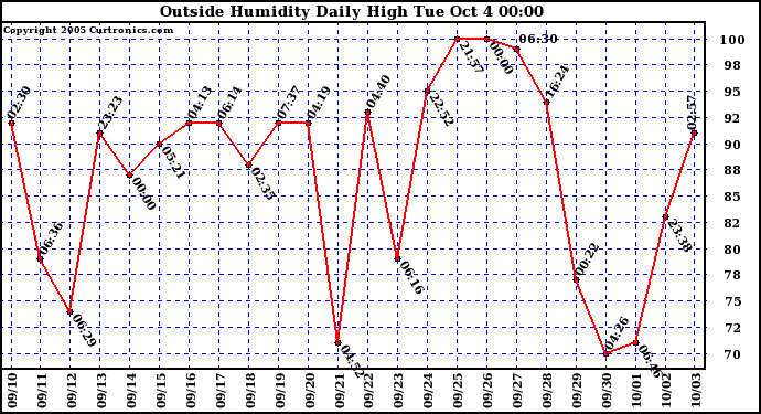  Outside Humidity Daily High	