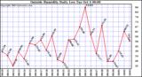  Outside Humidity Daily Low 