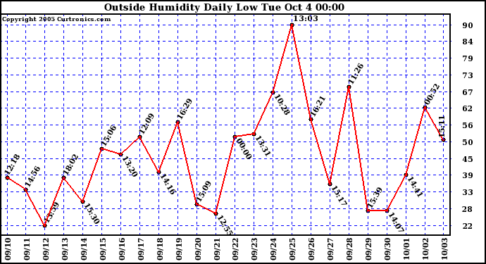  Outside Humidity Daily Low 