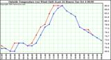  Outside Temperature (vs) Wind Chill (Last 24 Hours) 