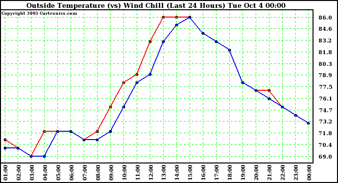  Outside Temperature (vs) Wind Chill (Last 24 Hours) 