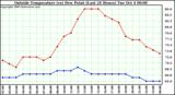  Outside Temperature (vs) Dew Point (Last 24 Hours) 