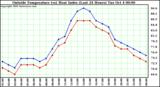  Outside Temperature (vs) Heat Index (Last 24 Hours)	