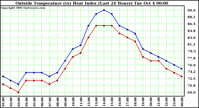  Outside Temperature (vs) Heat Index (Last 24 Hours)	