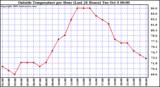  Outside Temperature per Hour (Last 24 Hours) 