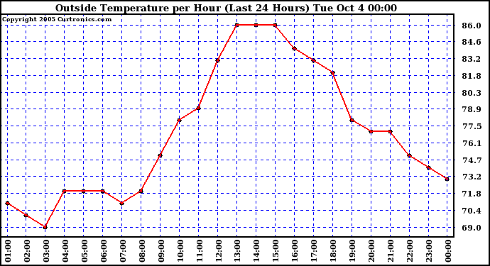  Outside Temperature per Hour (Last 24 Hours) 