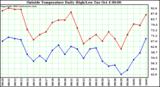  Outside Temperature Daily High/Low	