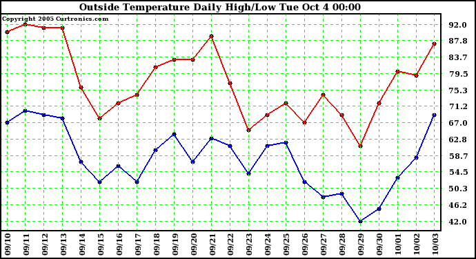  Outside Temperature Daily High/Low	