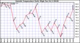  Outside Temperature Daily High 