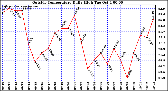  Outside Temperature Daily High 