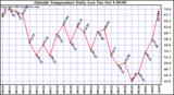  Outside Temperature Daily Low 