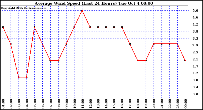  Average Wind Speed (Last 24 Hours)	