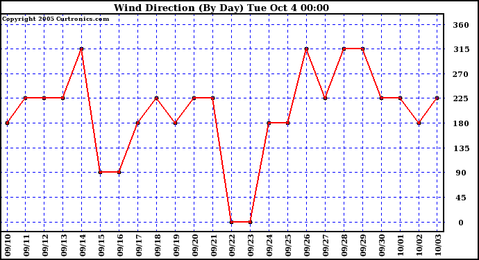  Wind Direction (By Day)		