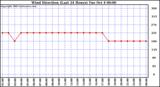  Wind Direction (Last 24 Hours)	