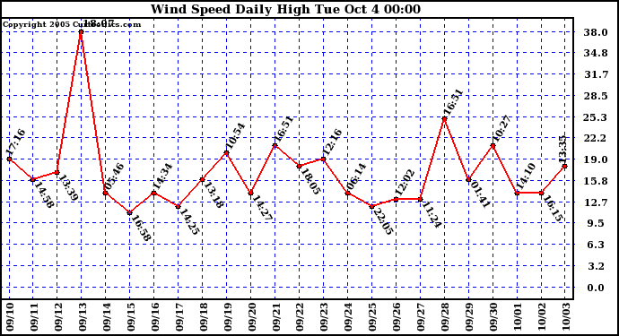  Wind Speed Daily High			